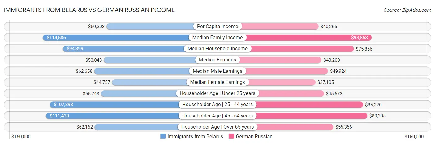 Immigrants from Belarus vs German Russian Income