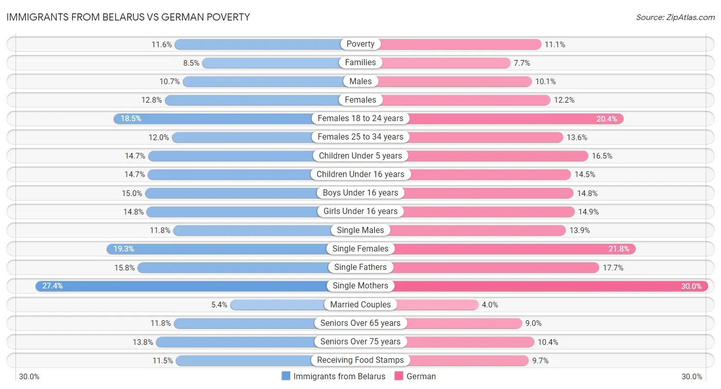 Immigrants from Belarus vs German Poverty