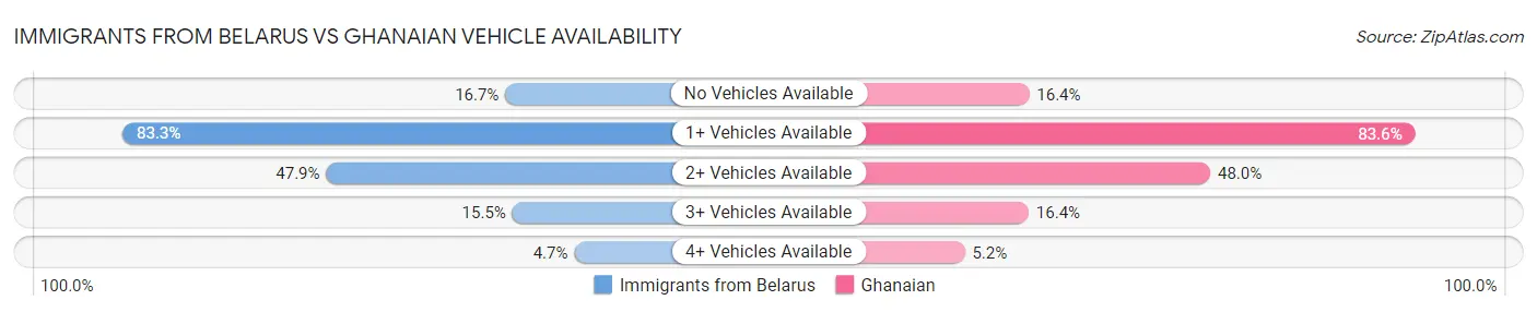Immigrants from Belarus vs Ghanaian Vehicle Availability