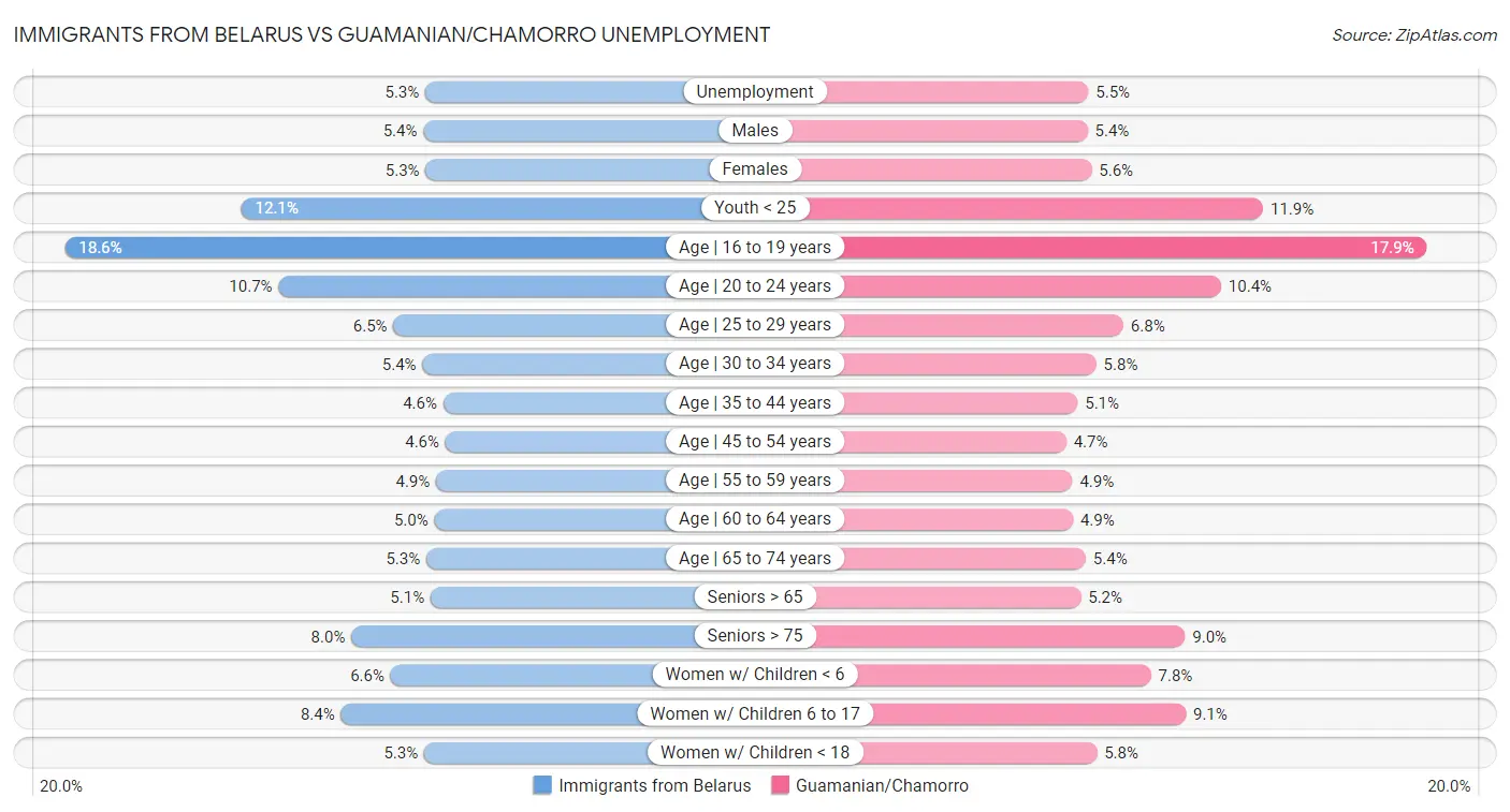 Immigrants from Belarus vs Guamanian/Chamorro Unemployment