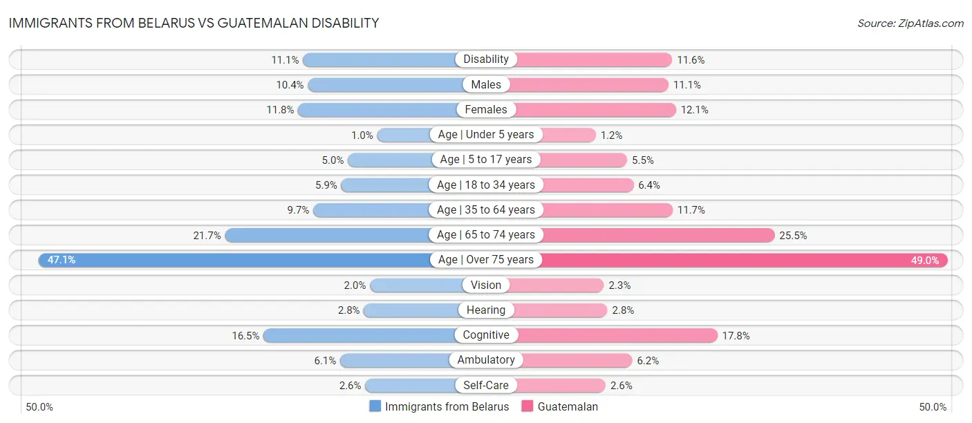 Immigrants from Belarus vs Guatemalan Disability