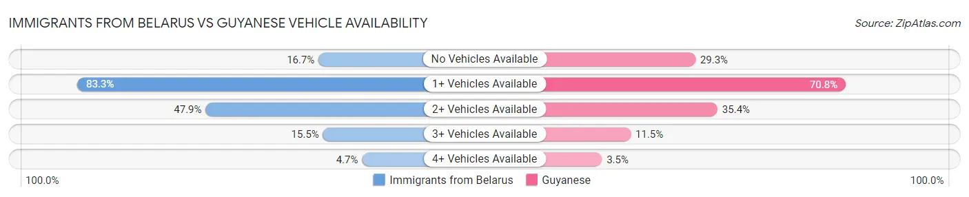 Immigrants from Belarus vs Guyanese Vehicle Availability
