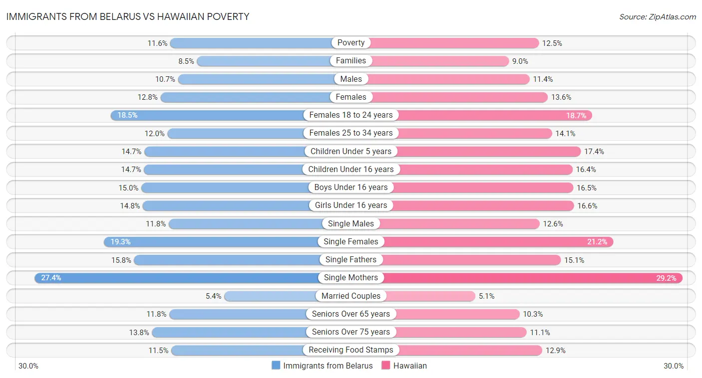 Immigrants from Belarus vs Hawaiian Poverty