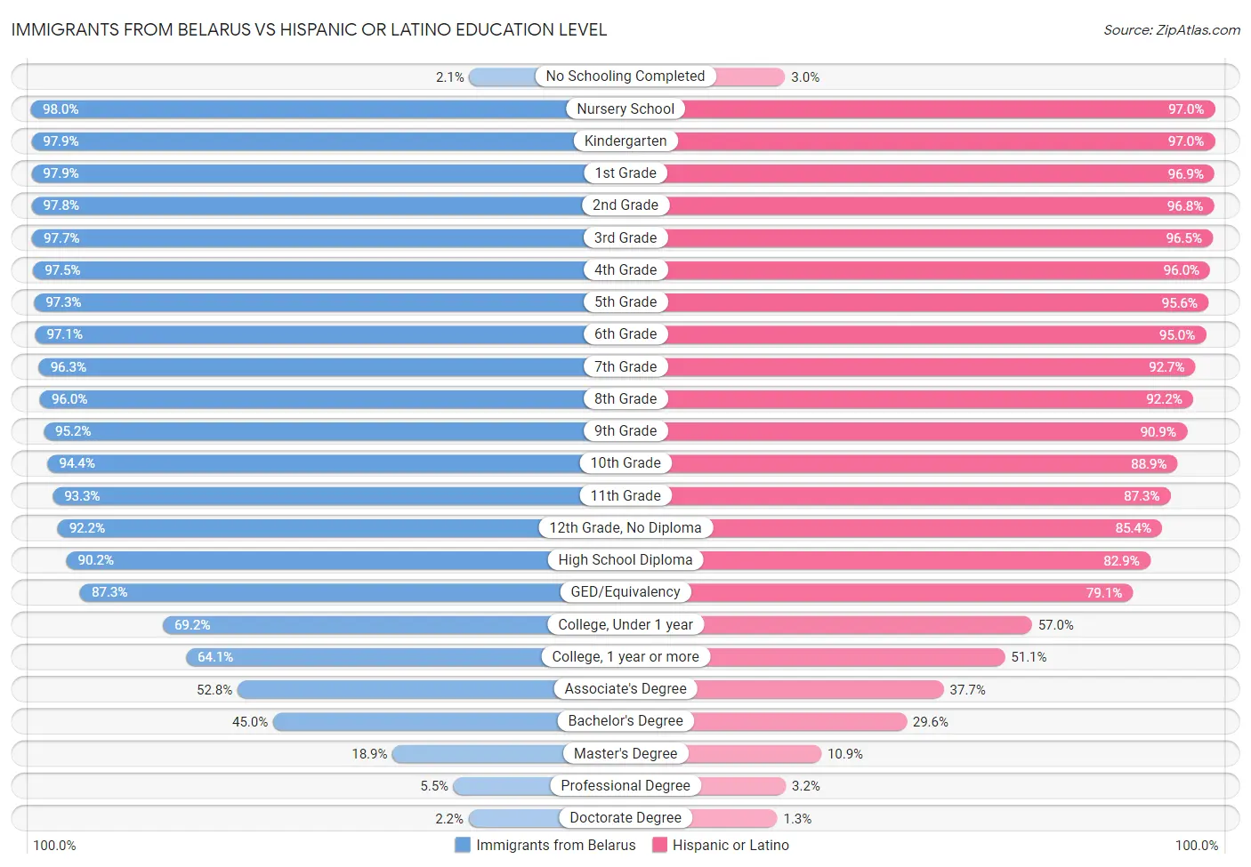 Immigrants from Belarus vs Hispanic or Latino Education Level