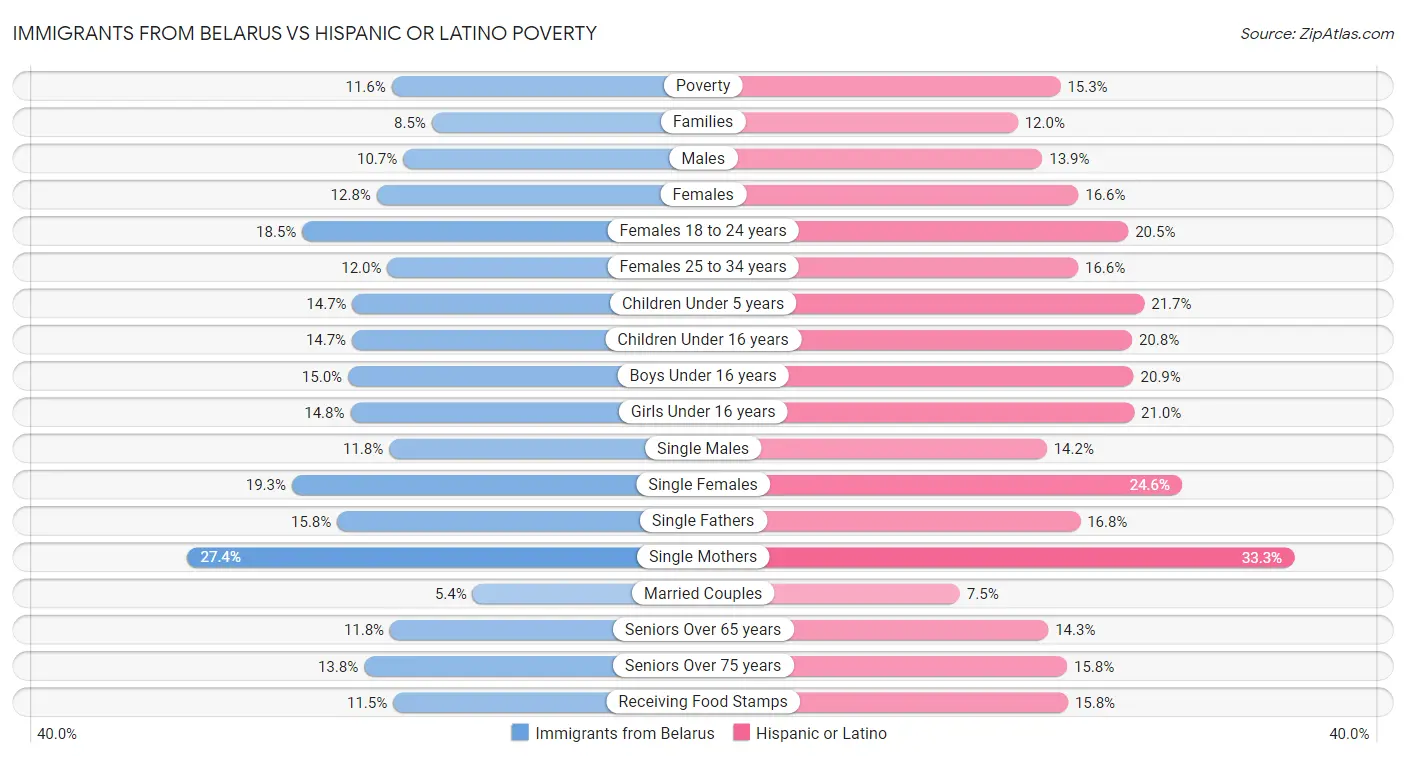 Immigrants from Belarus vs Hispanic or Latino Poverty