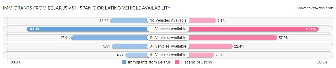 Immigrants from Belarus vs Hispanic or Latino Vehicle Availability