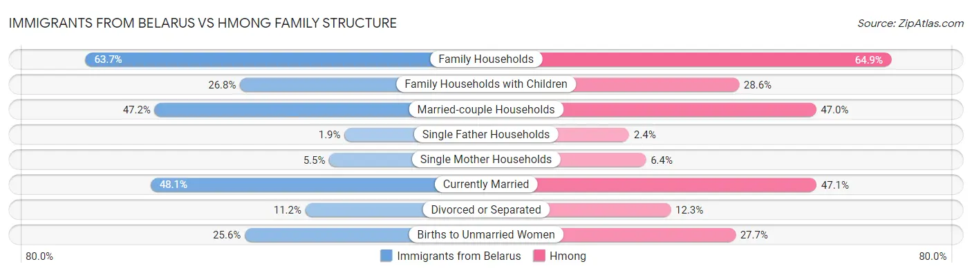 Immigrants from Belarus vs Hmong Family Structure