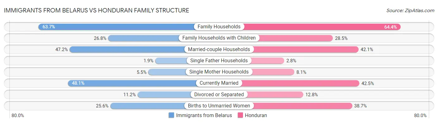 Immigrants from Belarus vs Honduran Family Structure