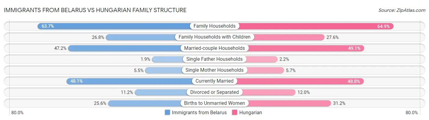Immigrants from Belarus vs Hungarian Family Structure