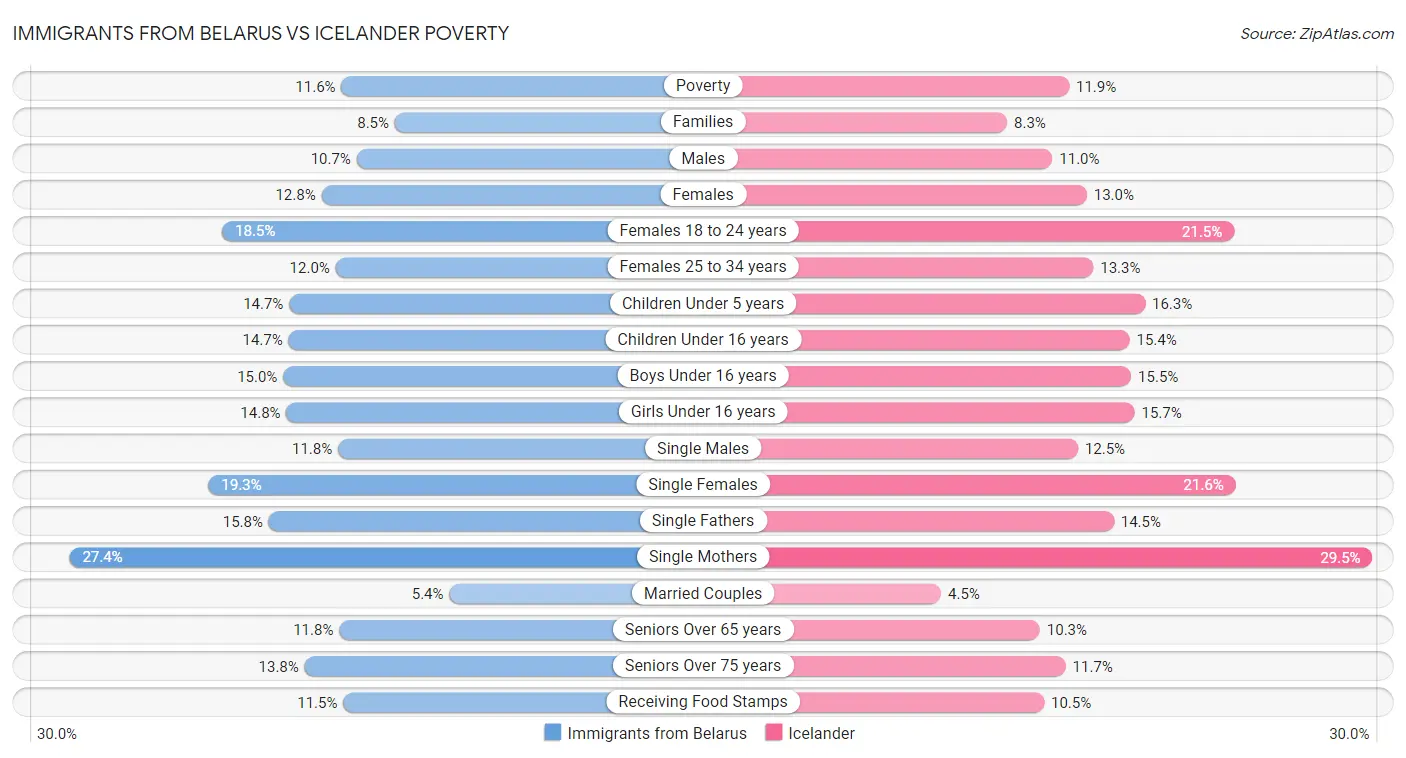 Immigrants from Belarus vs Icelander Poverty