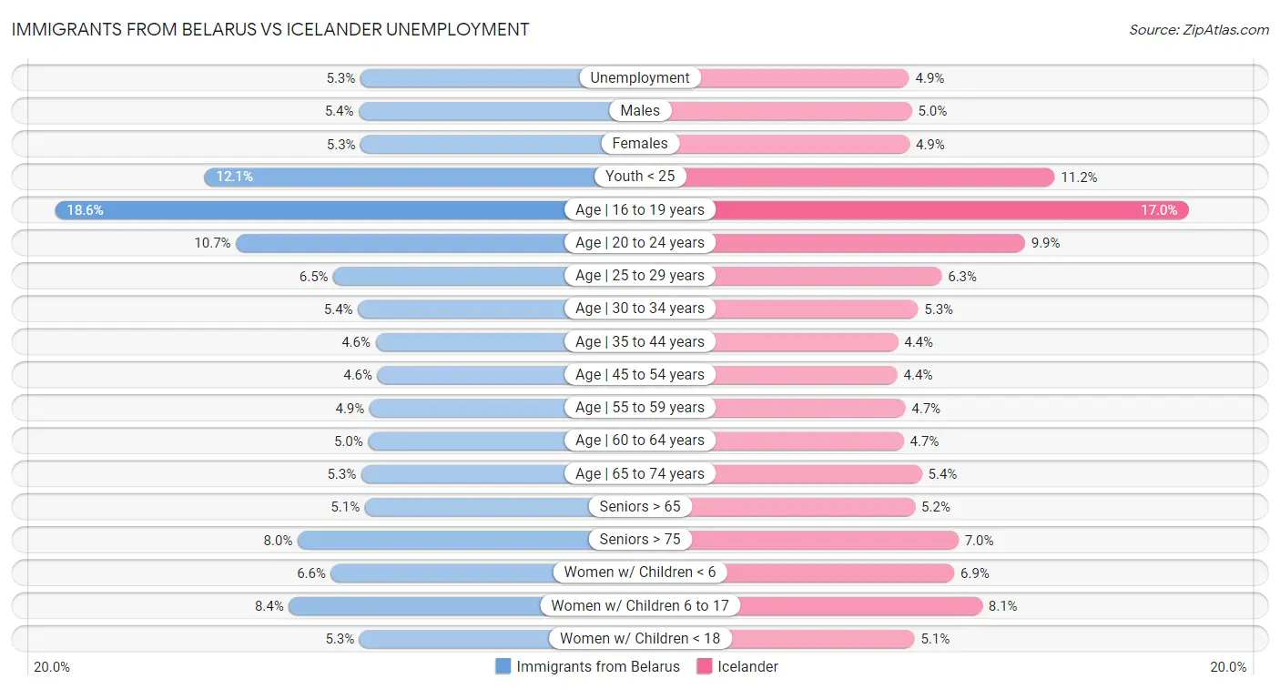 Immigrants from Belarus vs Icelander Unemployment