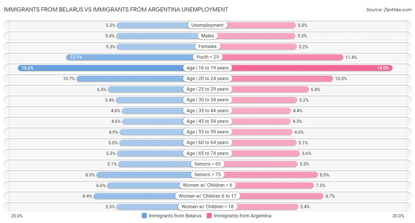 Immigrants from Belarus vs Immigrants from Argentina Unemployment