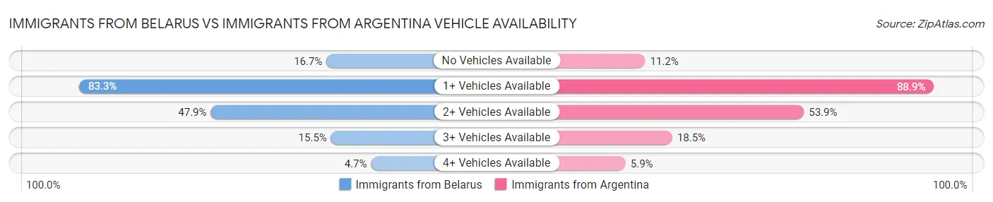Immigrants from Belarus vs Immigrants from Argentina Vehicle Availability