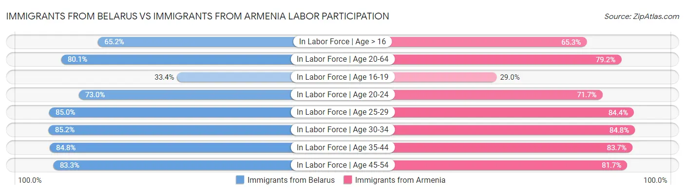 Immigrants from Belarus vs Immigrants from Armenia Labor Participation