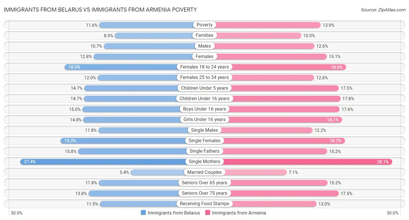 Immigrants from Belarus vs Immigrants from Armenia Poverty