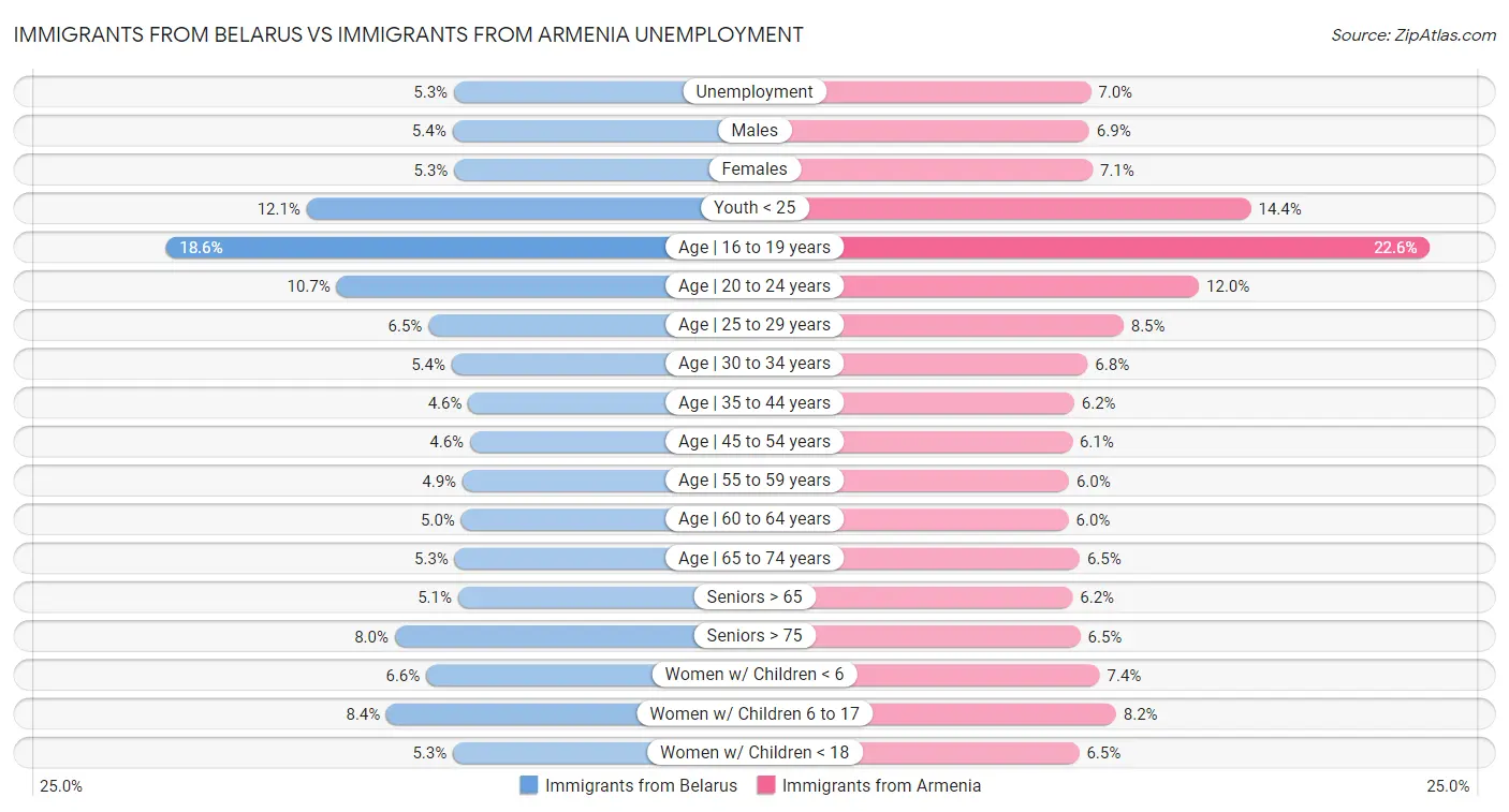 Immigrants from Belarus vs Immigrants from Armenia Unemployment