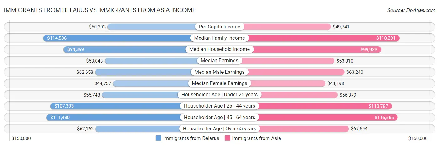 Immigrants from Belarus vs Immigrants from Asia Income