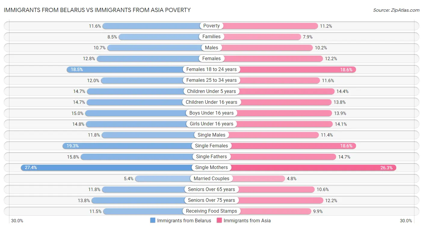 Immigrants from Belarus vs Immigrants from Asia Poverty