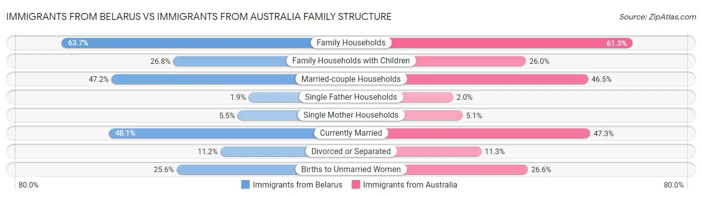 Immigrants from Belarus vs Immigrants from Australia Family Structure