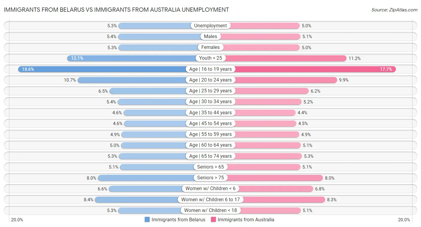 Immigrants from Belarus vs Immigrants from Australia Unemployment