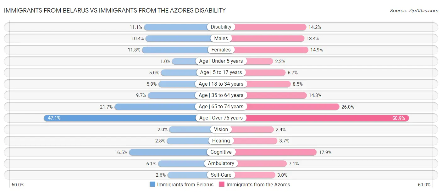 Immigrants from Belarus vs Immigrants from the Azores Disability