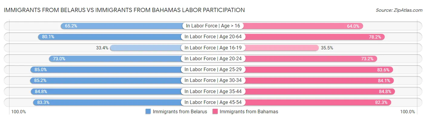 Immigrants from Belarus vs Immigrants from Bahamas Labor Participation