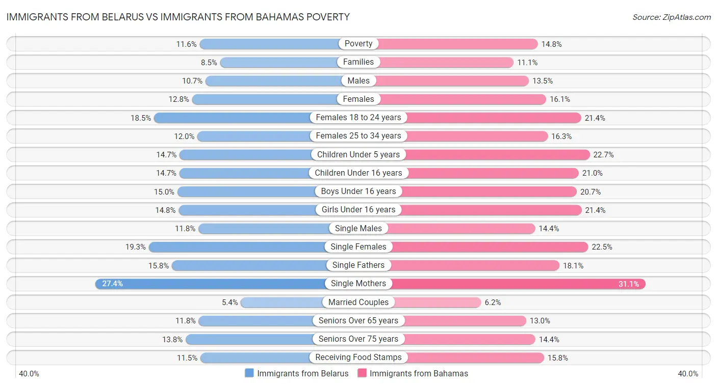 Immigrants from Belarus vs Immigrants from Bahamas Poverty