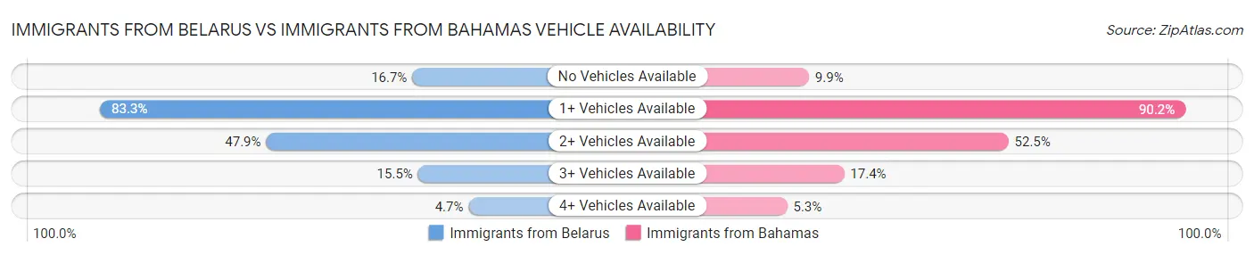 Immigrants from Belarus vs Immigrants from Bahamas Vehicle Availability