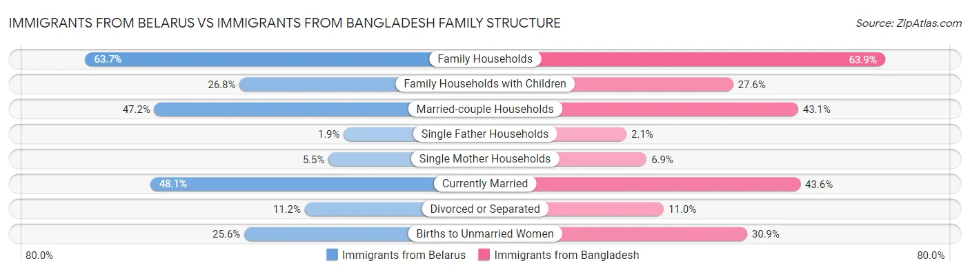 Immigrants from Belarus vs Immigrants from Bangladesh Family Structure