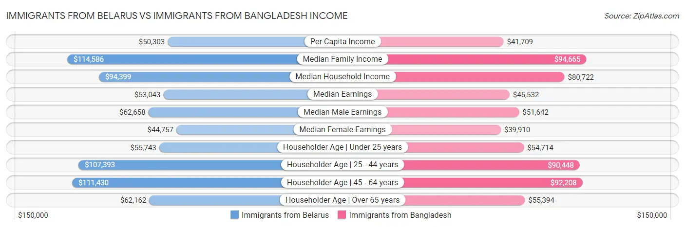 Immigrants from Belarus vs Immigrants from Bangladesh Income