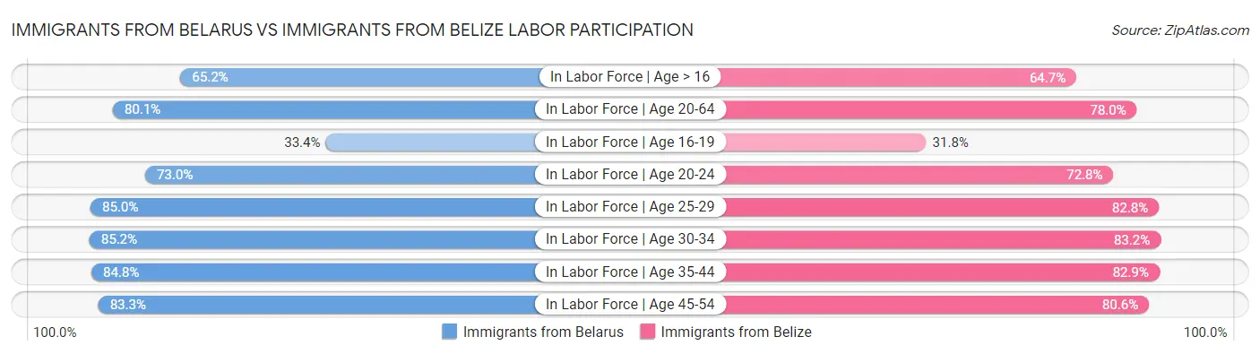 Immigrants from Belarus vs Immigrants from Belize Labor Participation
