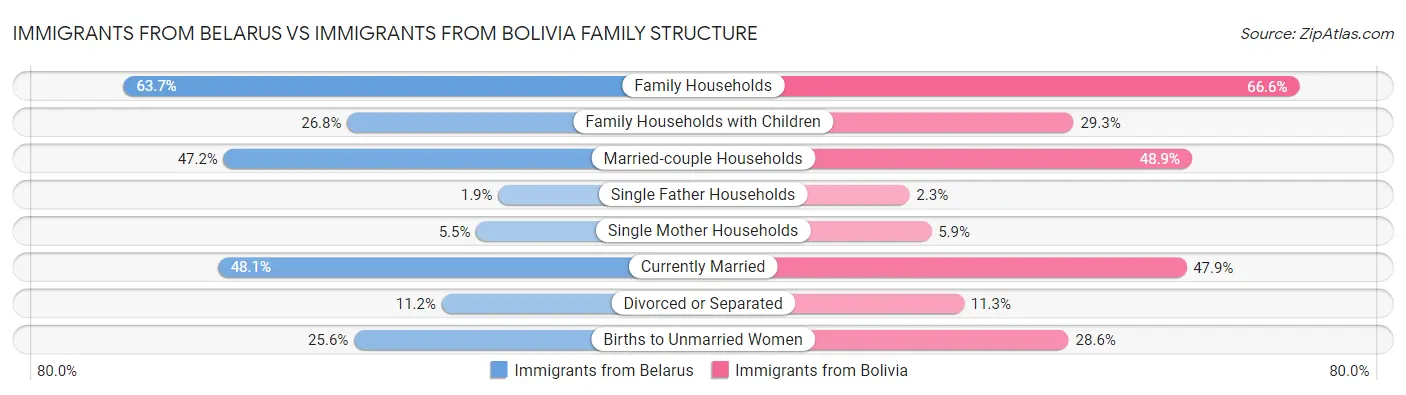 Immigrants from Belarus vs Immigrants from Bolivia Family Structure