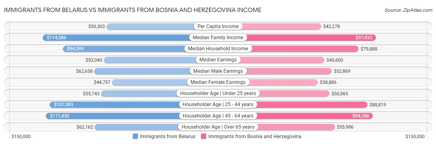 Immigrants from Belarus vs Immigrants from Bosnia and Herzegovina Income