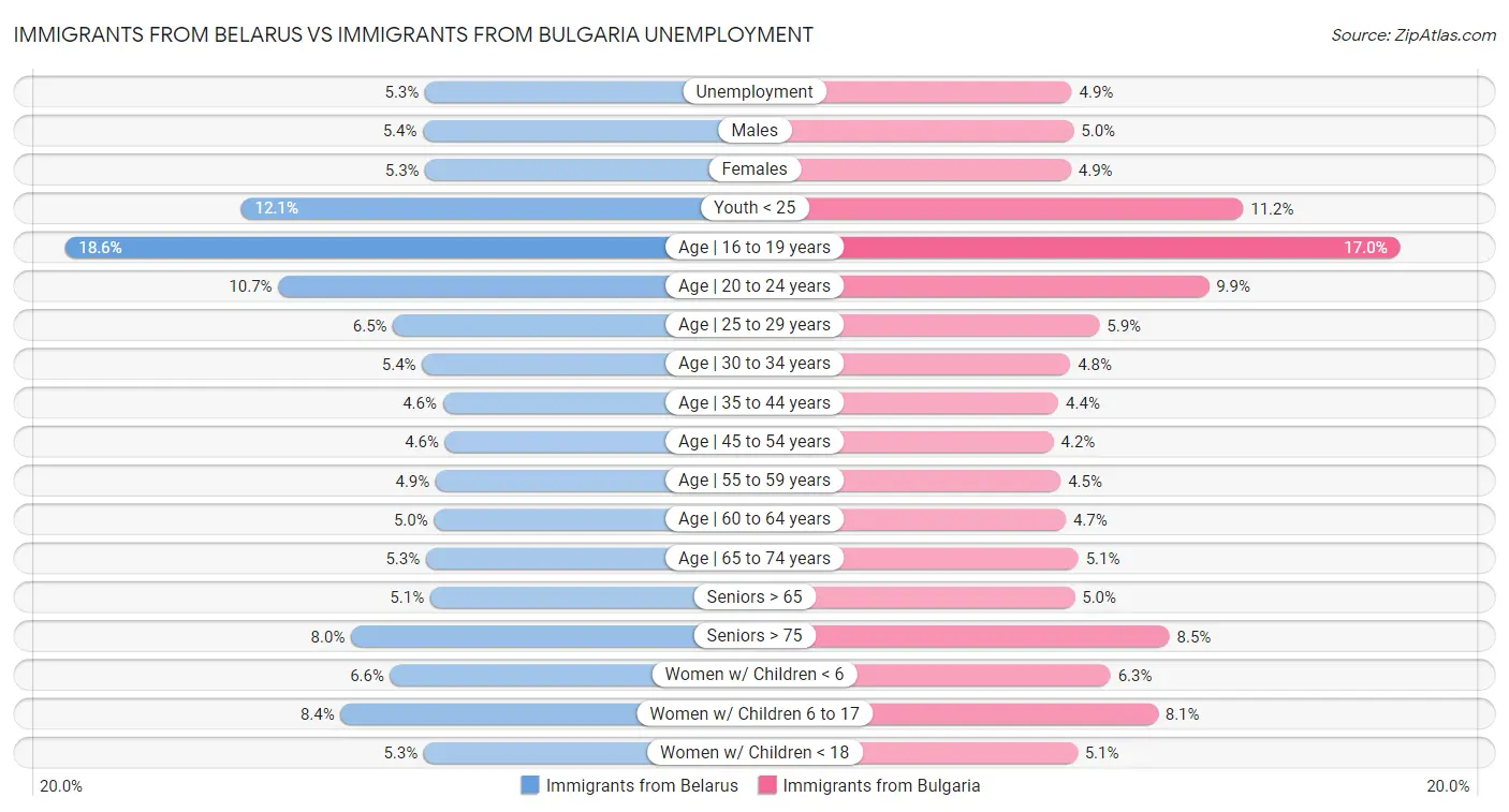 Immigrants from Belarus vs Immigrants from Bulgaria Unemployment