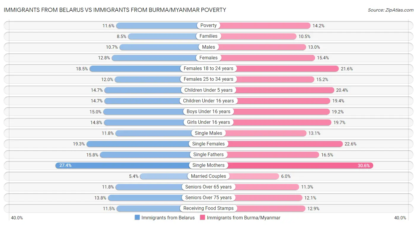 Immigrants from Belarus vs Immigrants from Burma/Myanmar Poverty