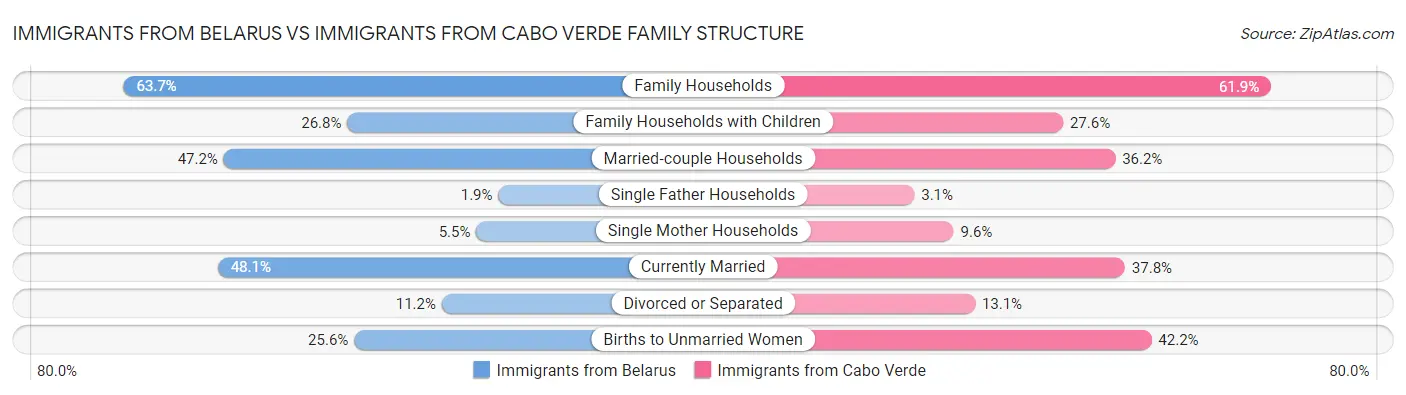 Immigrants from Belarus vs Immigrants from Cabo Verde Family Structure