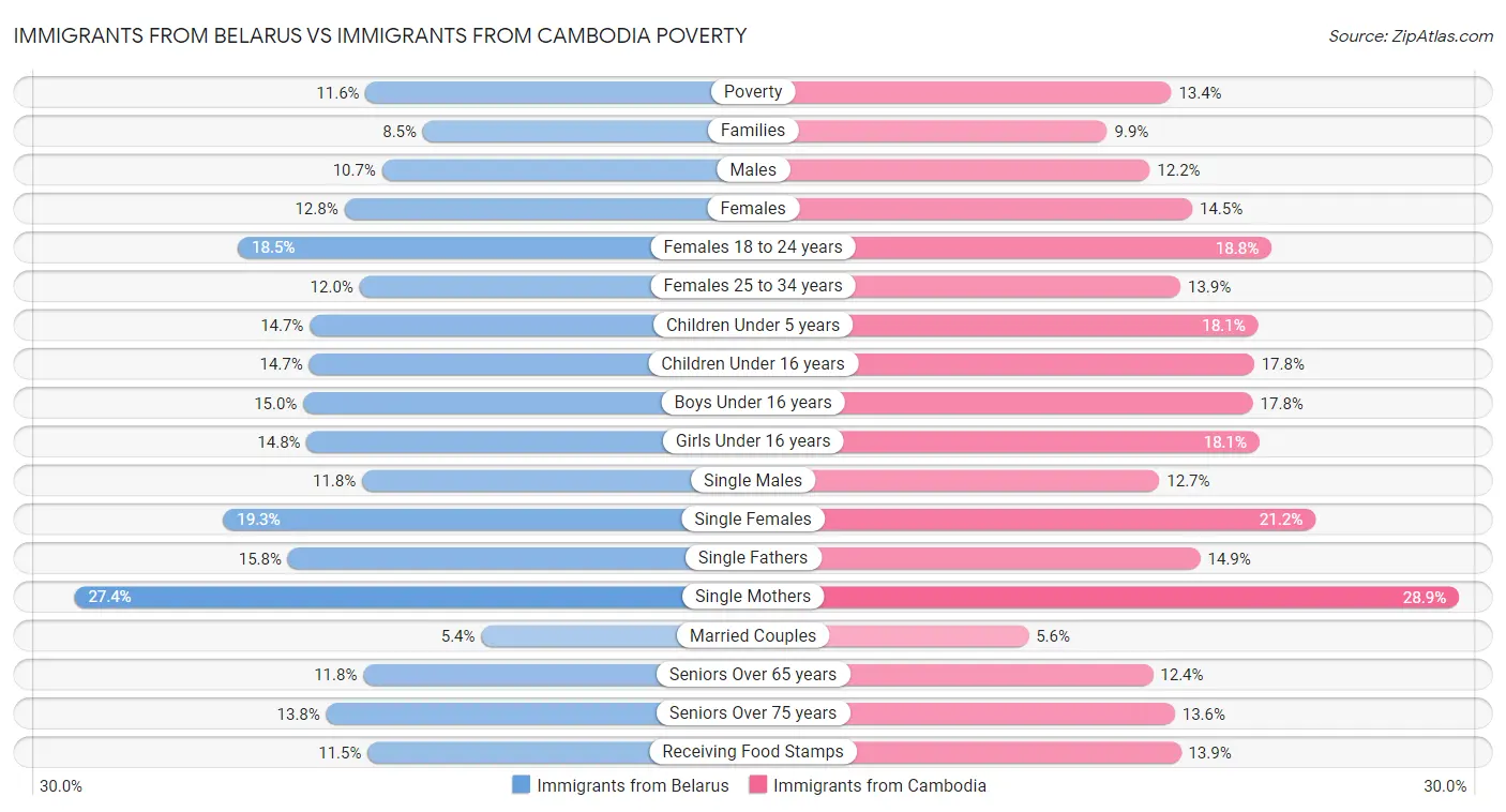Immigrants from Belarus vs Immigrants from Cambodia Poverty
