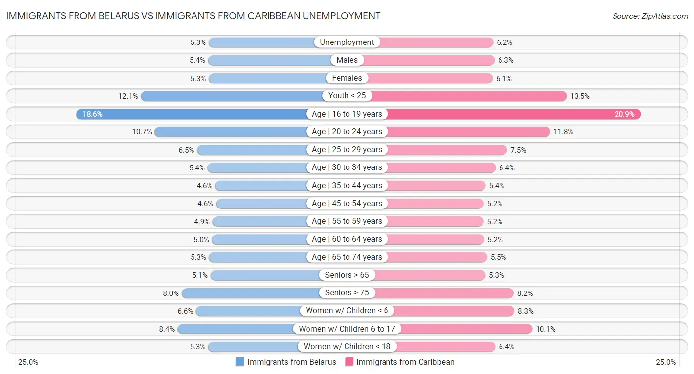 Immigrants from Belarus vs Immigrants from Caribbean Unemployment