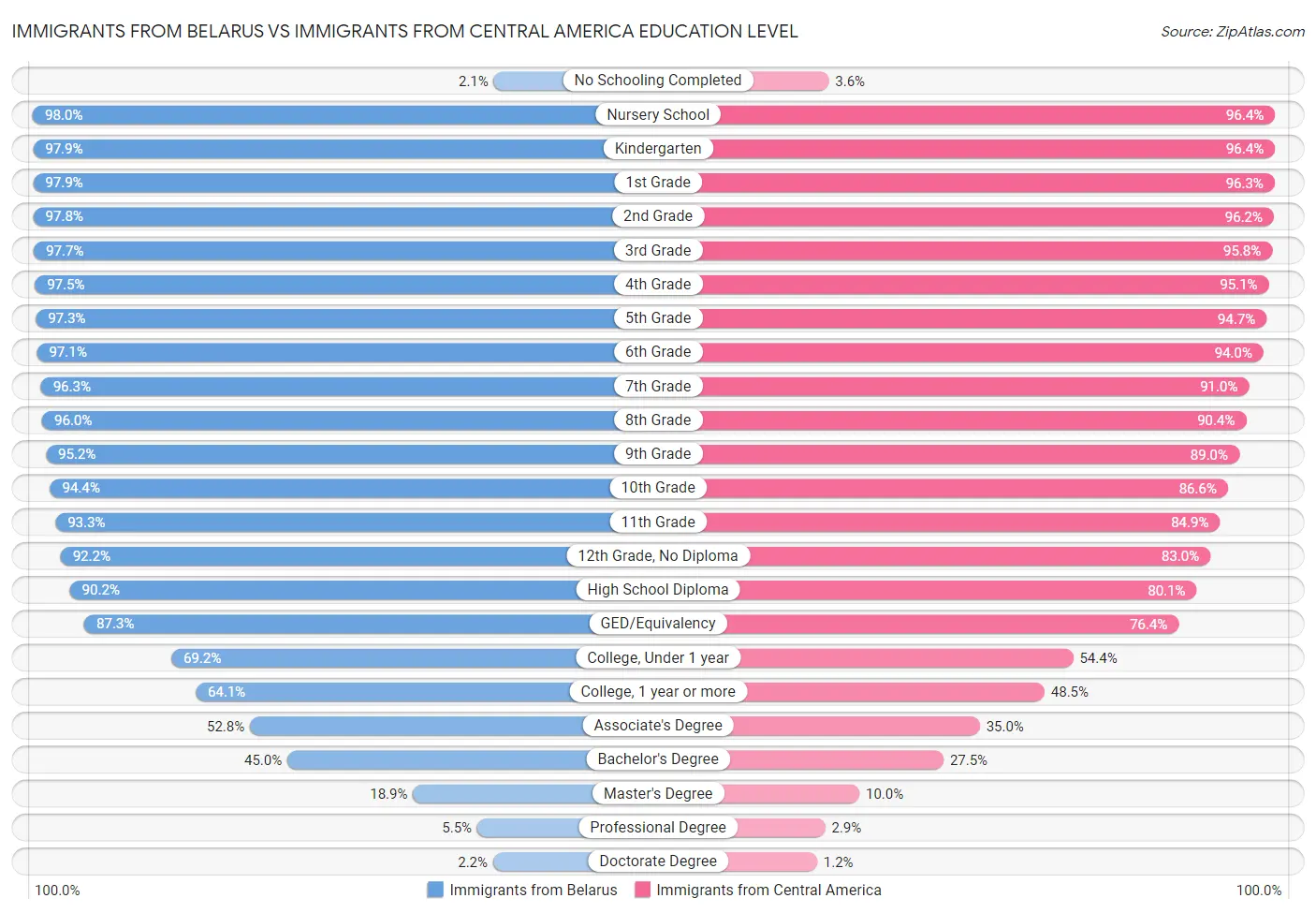 Immigrants from Belarus vs Immigrants from Central America Education Level