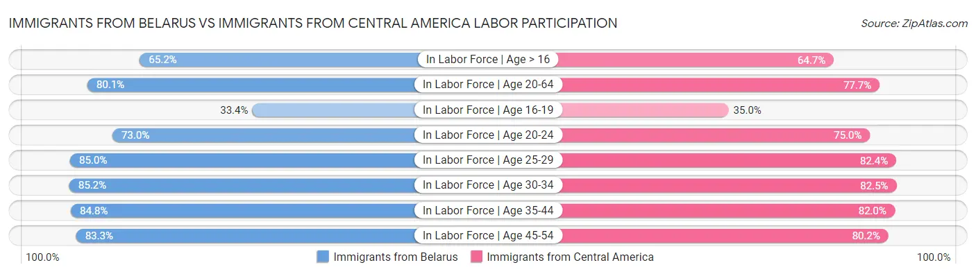 Immigrants from Belarus vs Immigrants from Central America Labor Participation