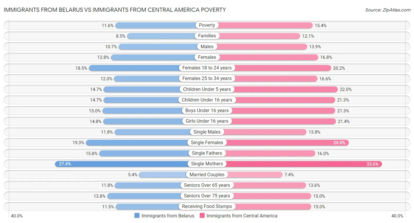 Immigrants from Belarus vs Immigrants from Central America Poverty
