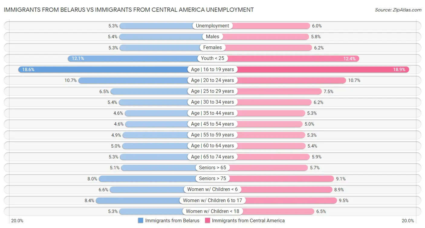 Immigrants from Belarus vs Immigrants from Central America Unemployment