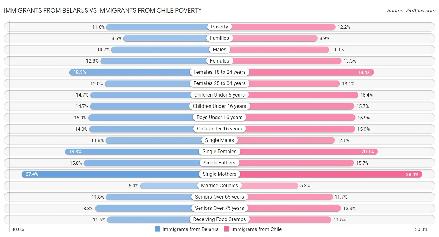 Immigrants from Belarus vs Immigrants from Chile Poverty