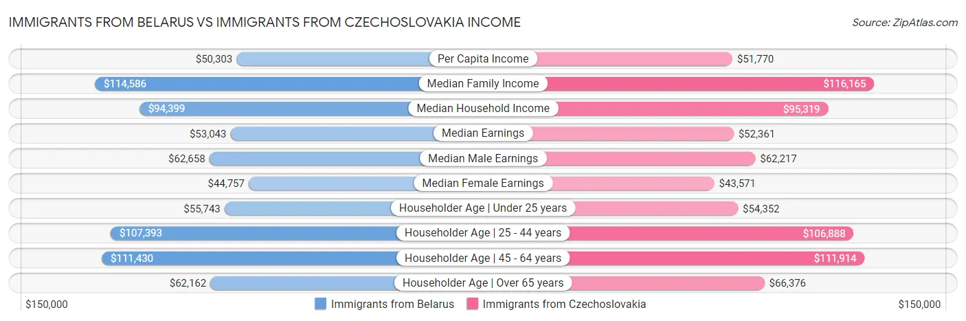 Immigrants from Belarus vs Immigrants from Czechoslovakia Income