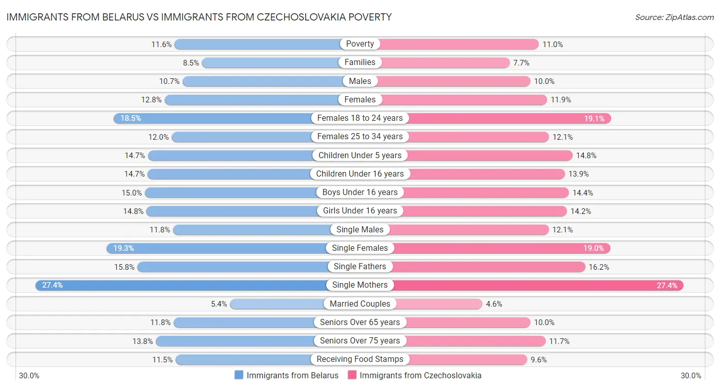 Immigrants from Belarus vs Immigrants from Czechoslovakia Poverty