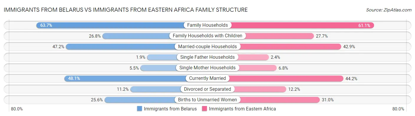 Immigrants from Belarus vs Immigrants from Eastern Africa Family Structure