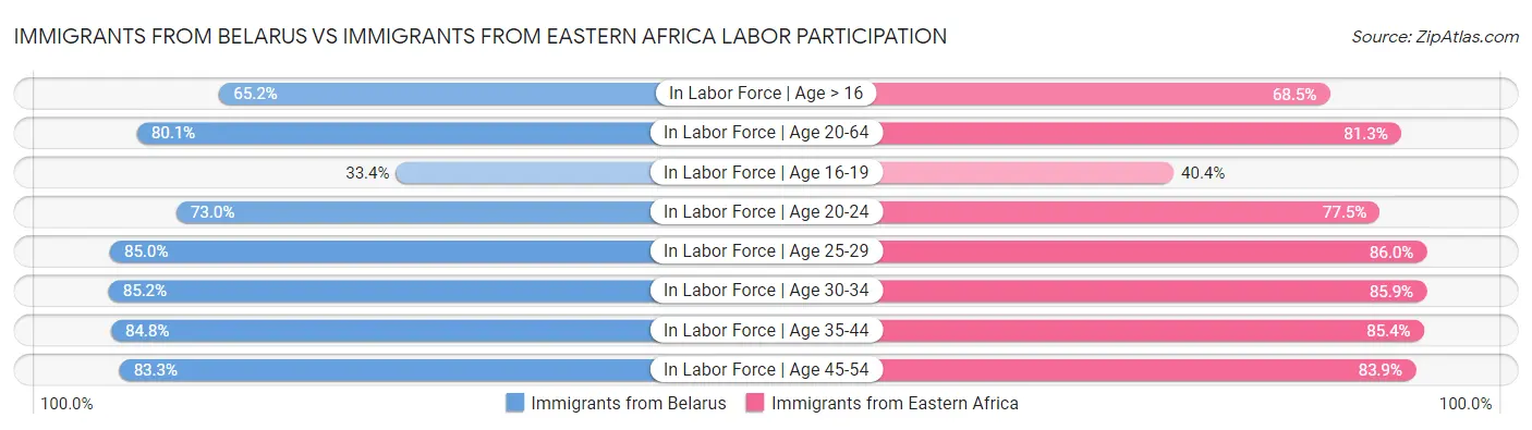 Immigrants from Belarus vs Immigrants from Eastern Africa Labor Participation