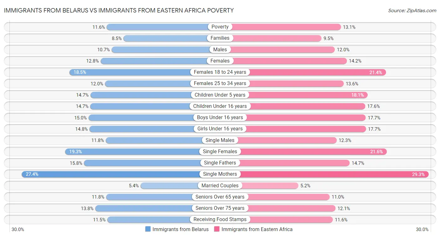 Immigrants from Belarus vs Immigrants from Eastern Africa Poverty