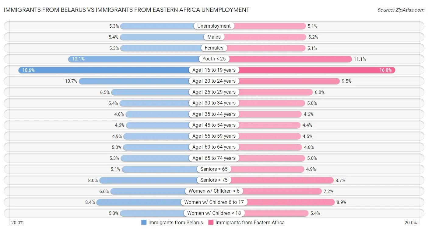 Immigrants from Belarus vs Immigrants from Eastern Africa Unemployment