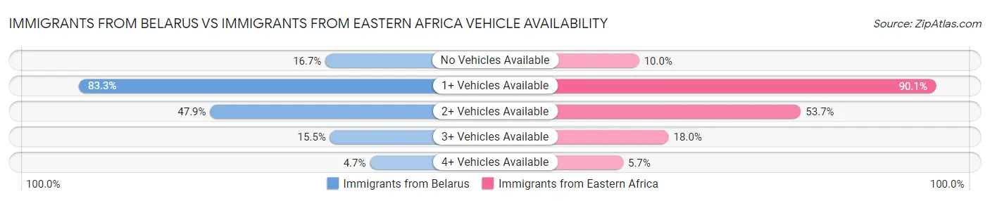 Immigrants from Belarus vs Immigrants from Eastern Africa Vehicle Availability
